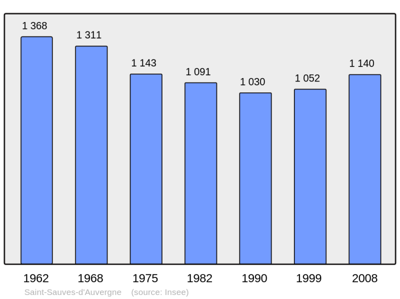 Soubor:Population - Municipality code 63397.png
