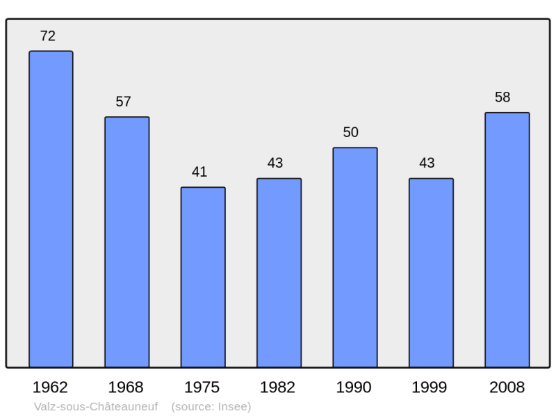 Soubor:Population - Municipality code 63442.png