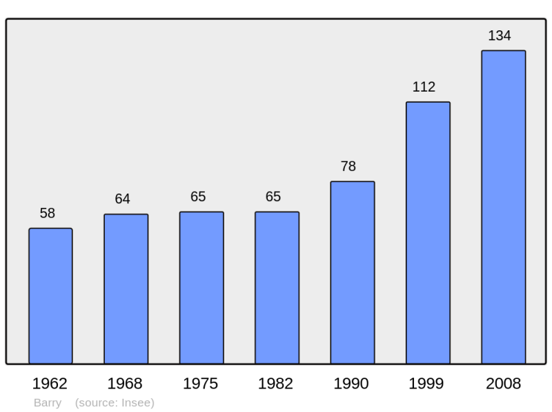 Soubor:Population - Municipality code 65067.png