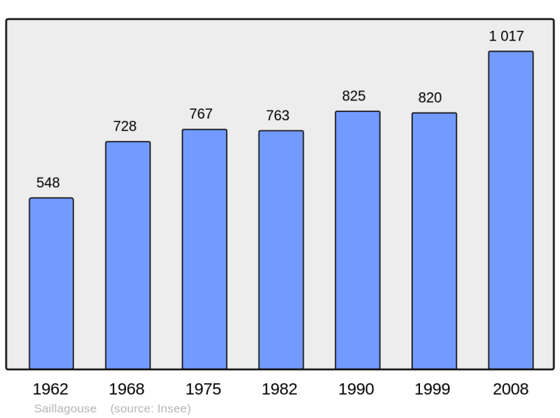 Soubor:Population - Municipality code 66167.png
