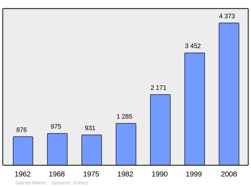 Soubor:Population - Municipality code 66182.png