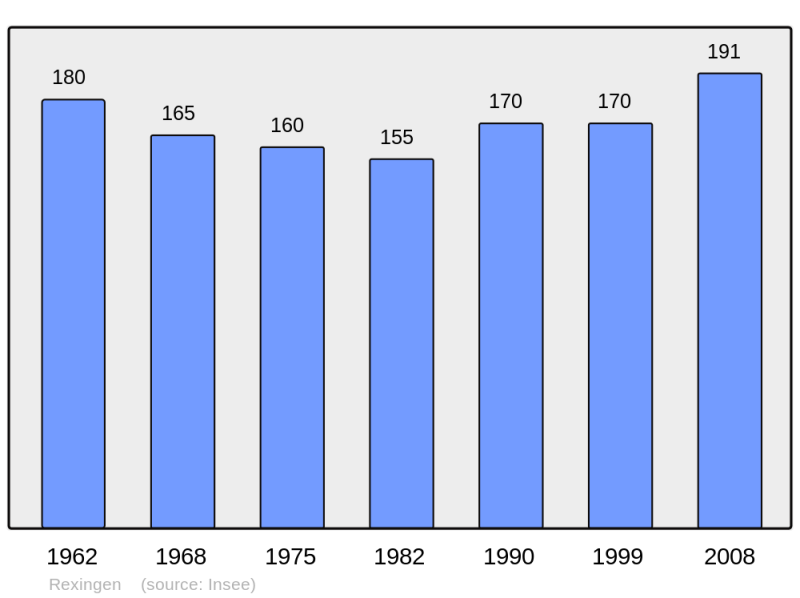 Soubor:Population - Municipality code 67396.png