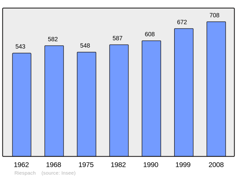 Soubor:Population - Municipality code 68273.png