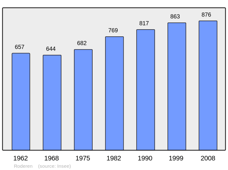 Soubor:Population - Municipality code 68279.png