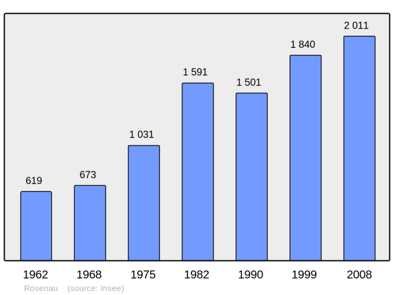 Soubor:Population - Municipality code 68286.png
