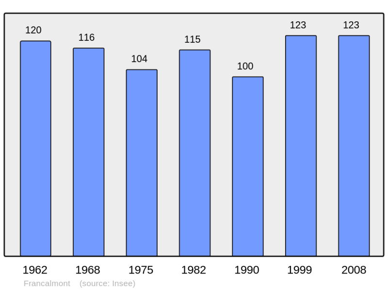 Soubor:Population - Municipality code 70249.png