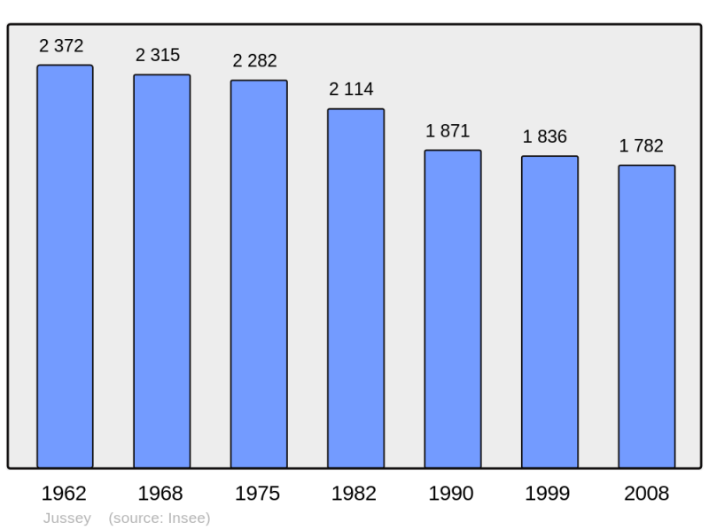 Soubor:Population - Municipality code 70292.png