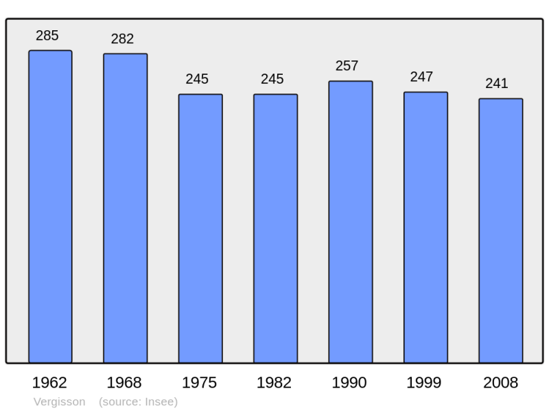 Soubor:Population - Municipality code 71567.png