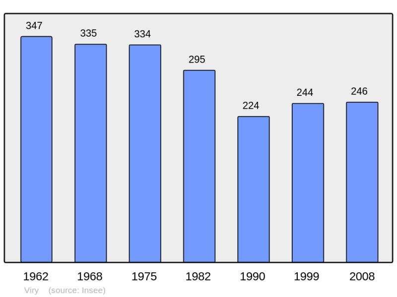 Soubor:Population - Municipality code 71586.png