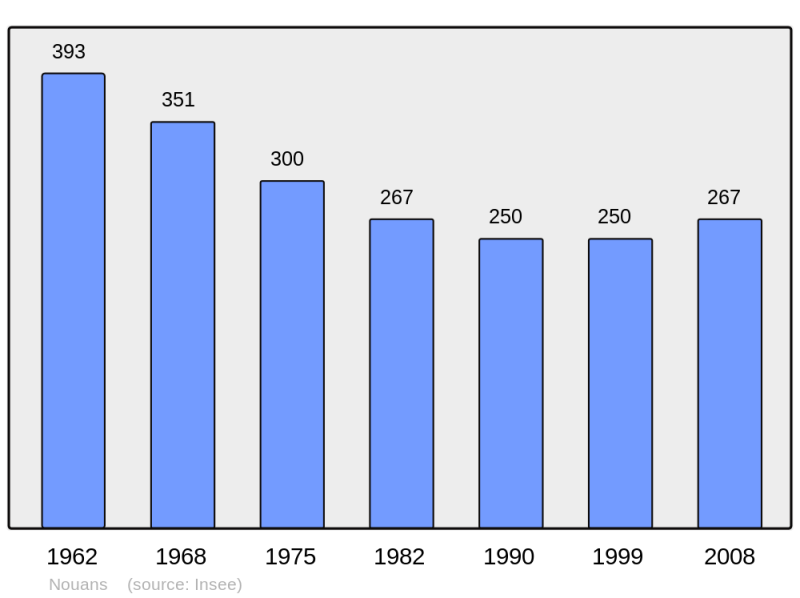 Soubor:Population - Municipality code 72222.png