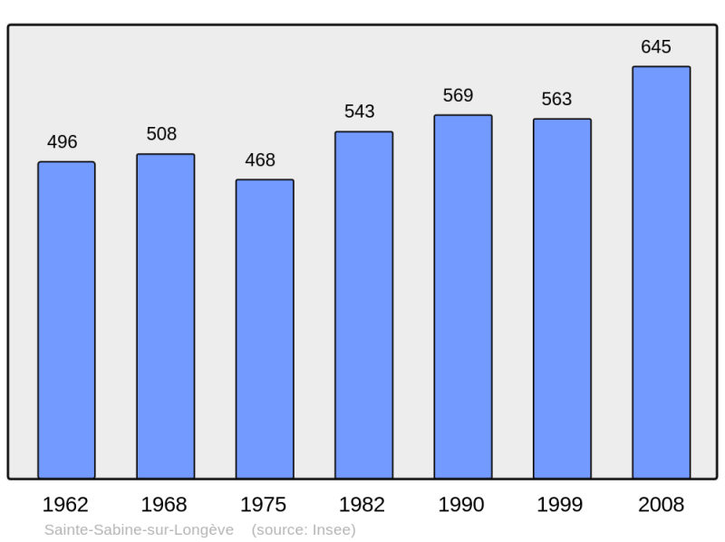 Soubor:Population - Municipality code 72319.png