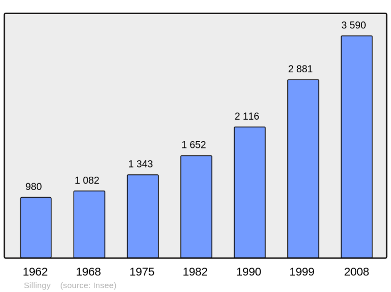 Soubor:Population - Municipality code 74272.png