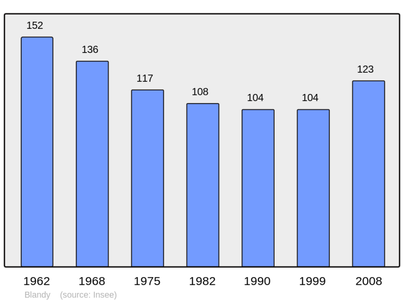 Soubor:Population - Municipality code 91067.png