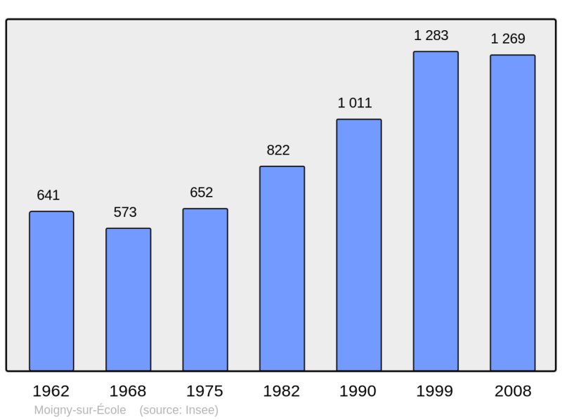 Soubor:Population - Municipality code 91408.png