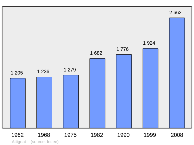 Soubor:Population - Municipality code 01024.png