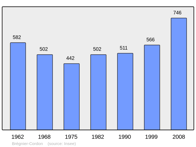 Soubor:Population - Municipality code 01058.png