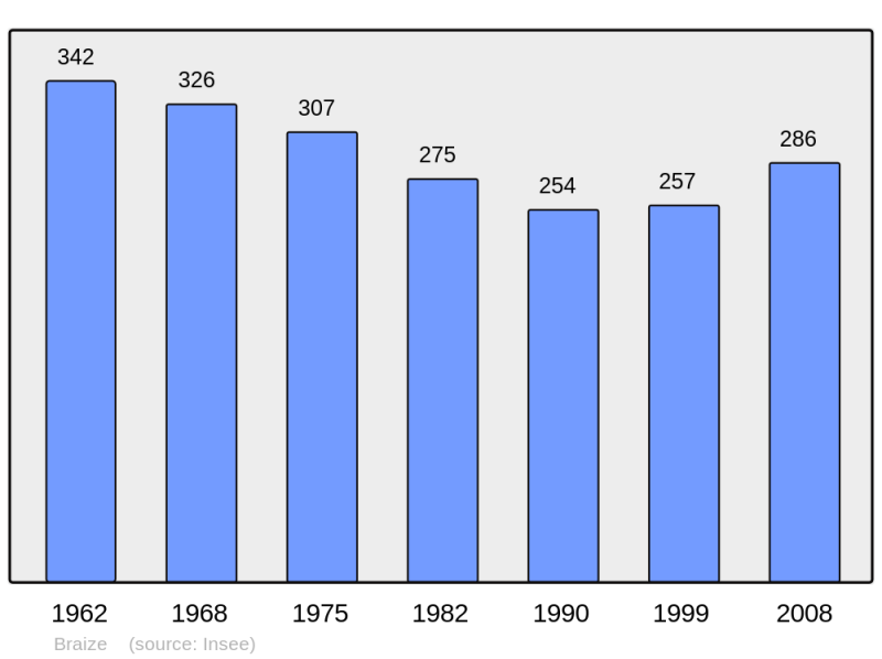 Soubor:Population - Municipality code 03037.png