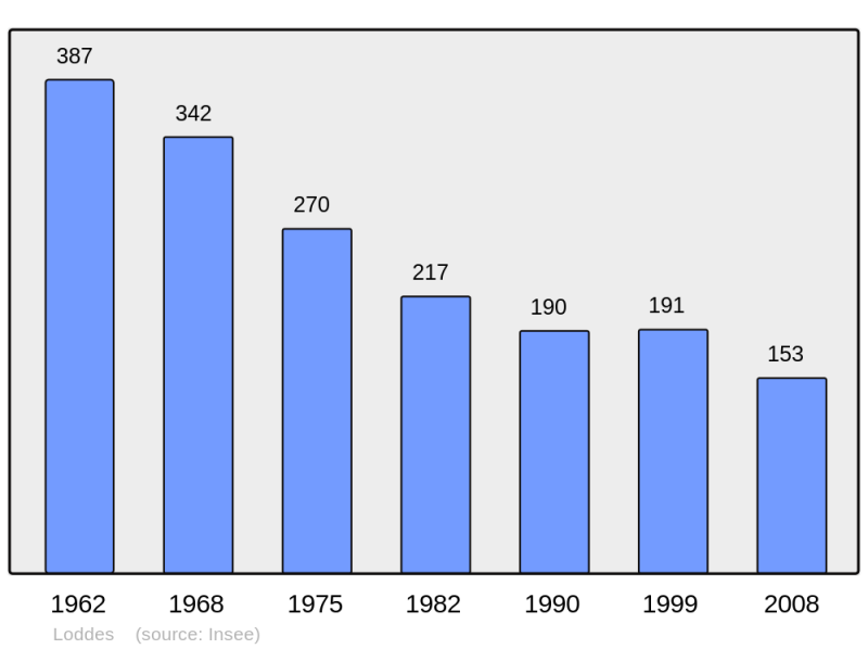 Soubor:Population - Municipality code 03147.png