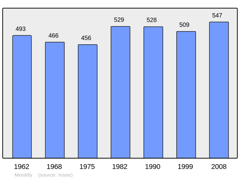 Soubor:Population - Municipality code 03184.png