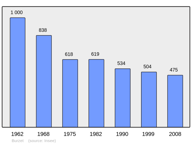 Soubor:Population - Municipality code 07045.png
