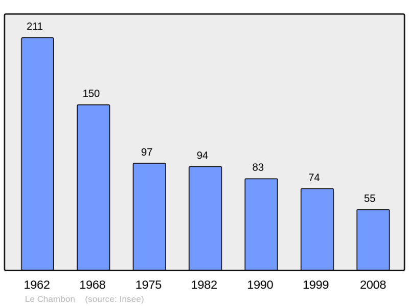 Soubor:Population - Municipality code 07049.png