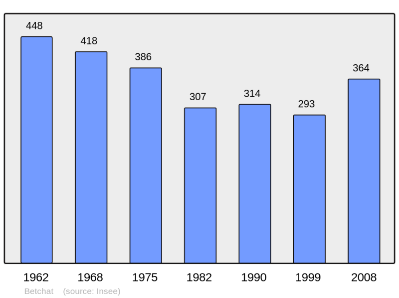 Soubor:Population - Municipality code 09054.png