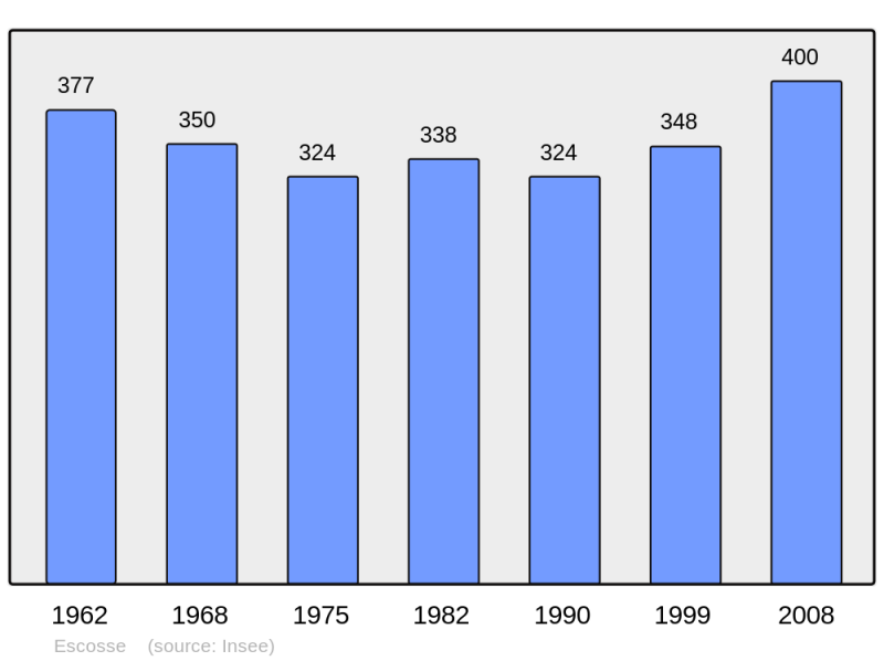 Soubor:Population - Municipality code 09116.png