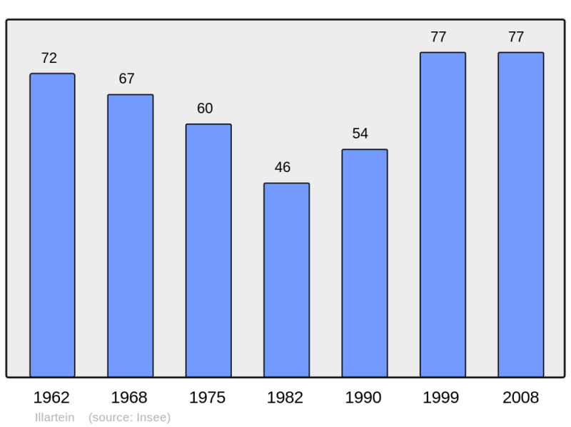 Soubor:Population - Municipality code 09141.png
