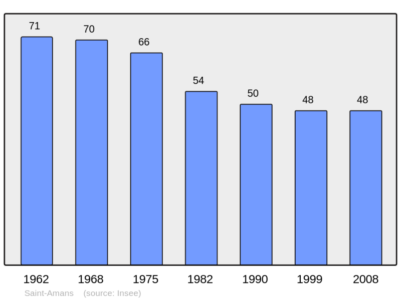 Soubor:Population - Municipality code 09255.png