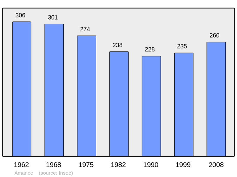 Soubor:Population - Municipality code 10005.png