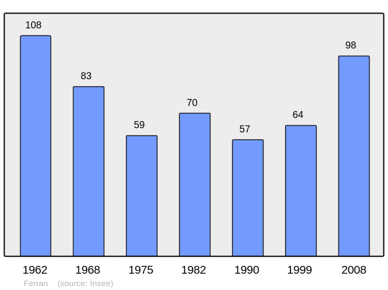 Soubor:Population - Municipality code 11141.png