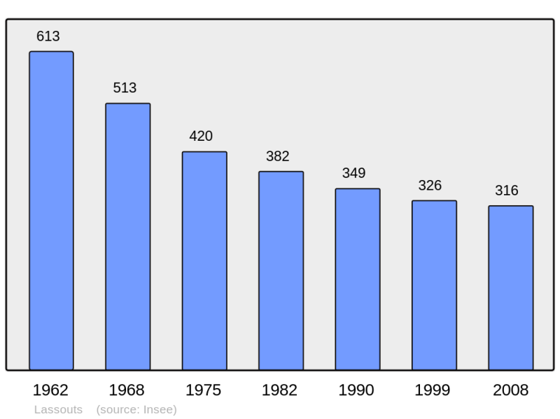 Soubor:Population - Municipality code 12124.png