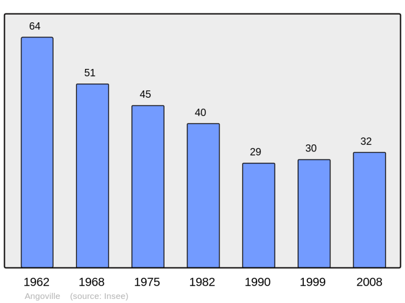 Soubor:Population - Municipality code 14013.png