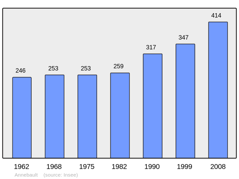 Soubor:Population - Municipality code 14016.png