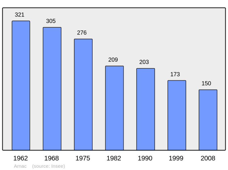 Soubor:Population - Municipality code 15011.png