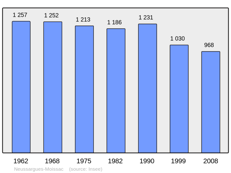 Soubor:Population - Municipality code 15141.png