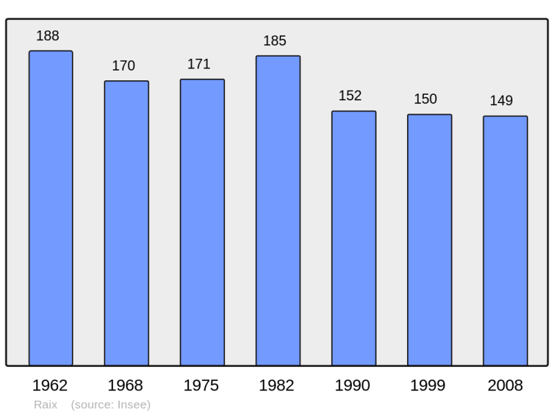 Soubor:Population - Municipality code 16273.png