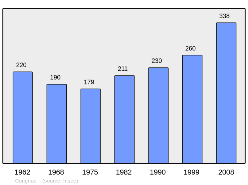Soubor:Population - Municipality code 17118.png
