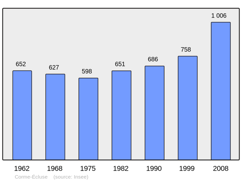 Soubor:Population - Municipality code 17119.png