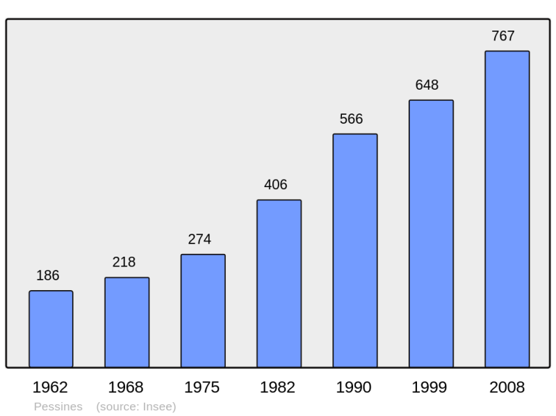 Soubor:Population - Municipality code 17275.png
