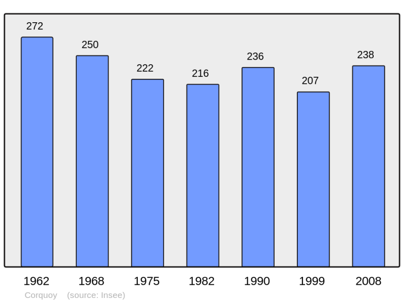 Soubor:Population - Municipality code 18073.png