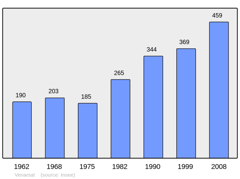 Soubor:Population - Municipality code 19282.png
