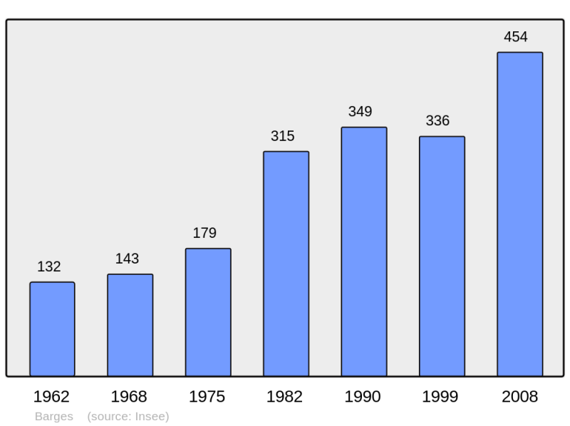 Soubor:Population - Municipality code 21048.png