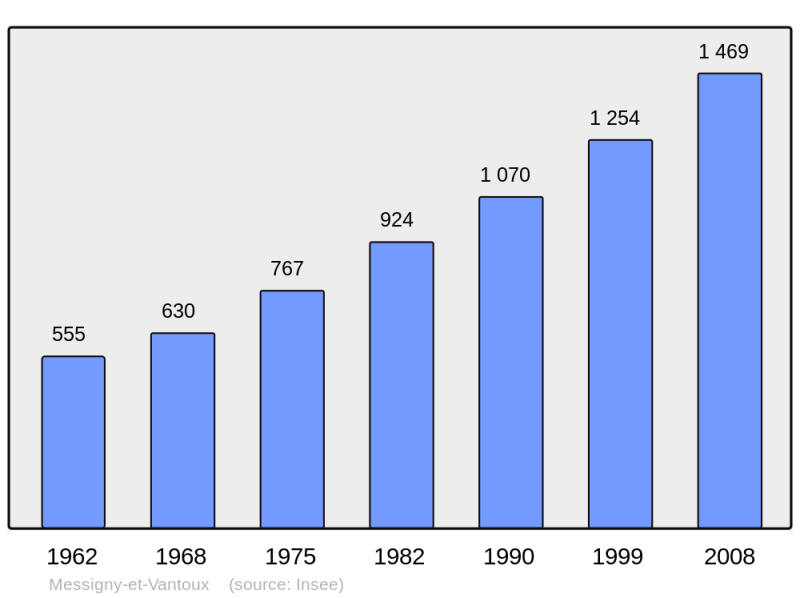 Soubor:Population - Municipality code 21408.png