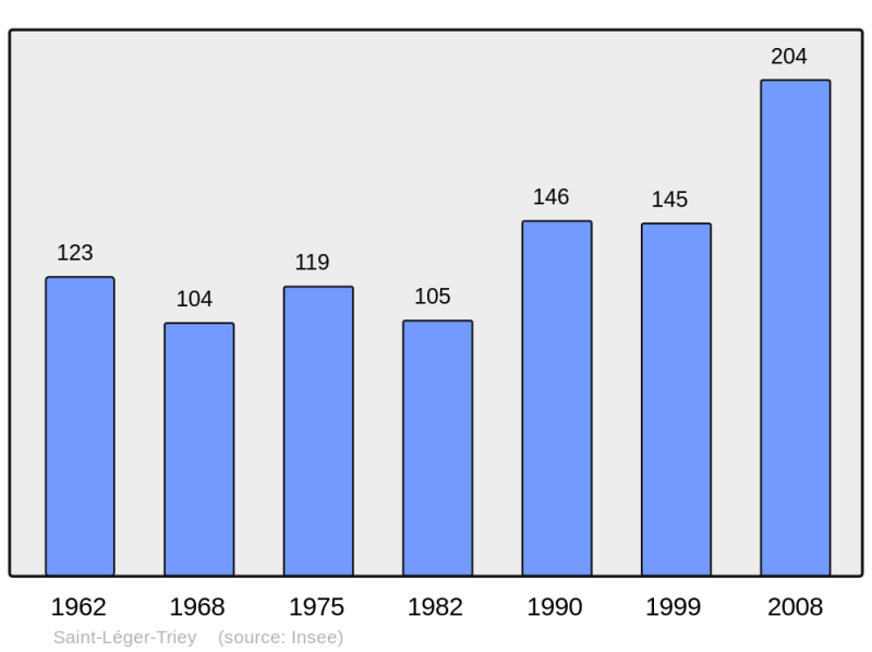 Soubor:Population - Municipality code 21556.png