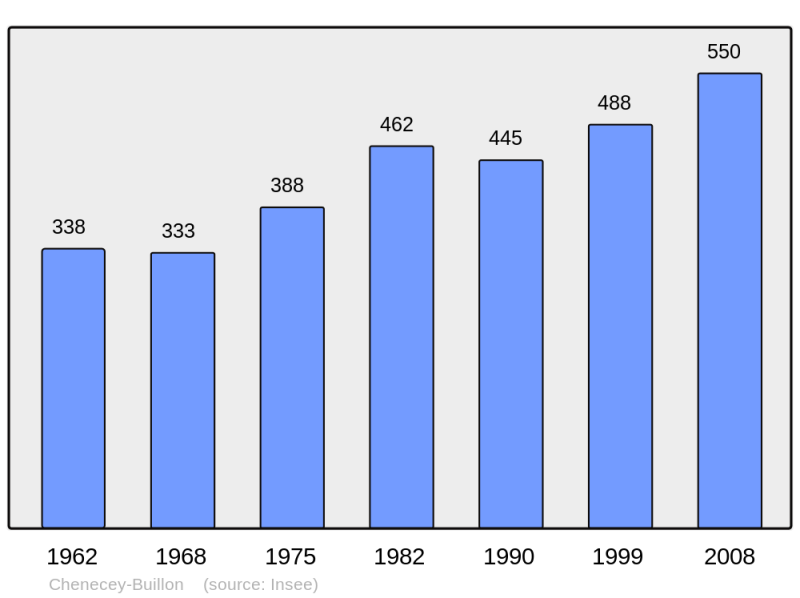 Soubor:Population - Municipality code 25149.png
