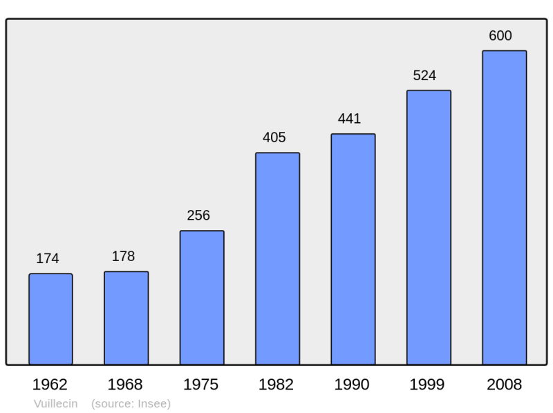 Soubor:Population - Municipality code 25634.png