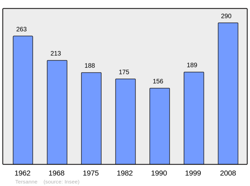 Soubor:Population - Municipality code 26349.png