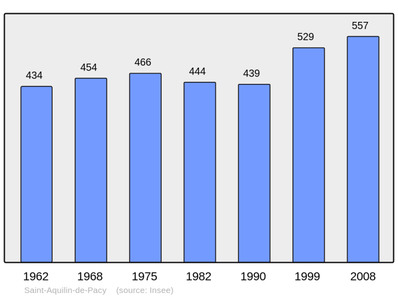 Soubor:Population - Municipality code 27510.png