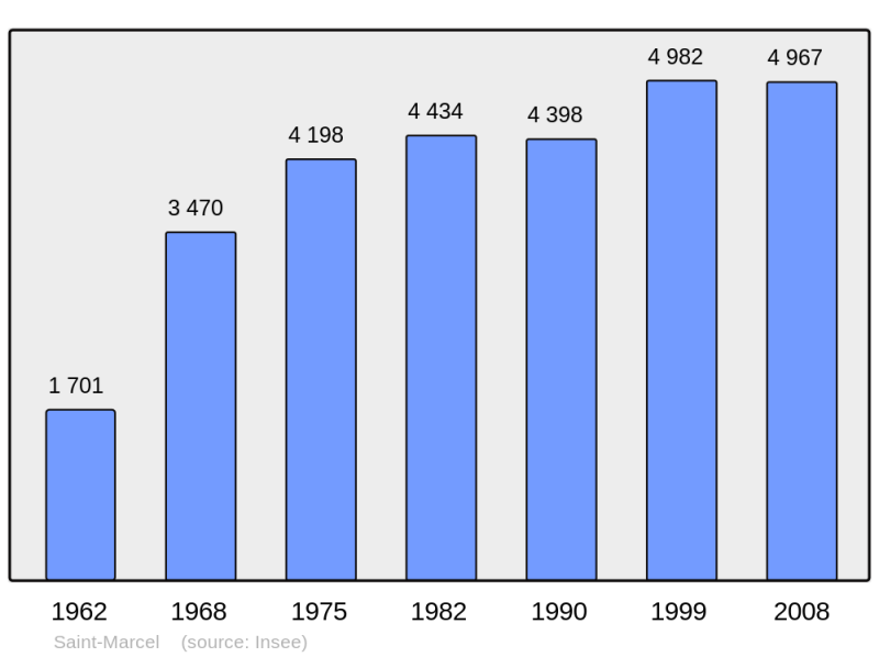 Soubor:Population - Municipality code 27562.png